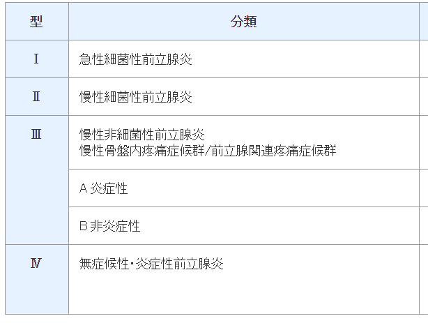 慢性前立腺炎について せたがや泌尿器腎クリニック